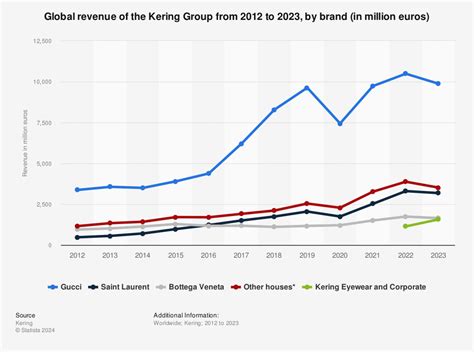 gucci yearly sales|balenciaga revenue 2023.